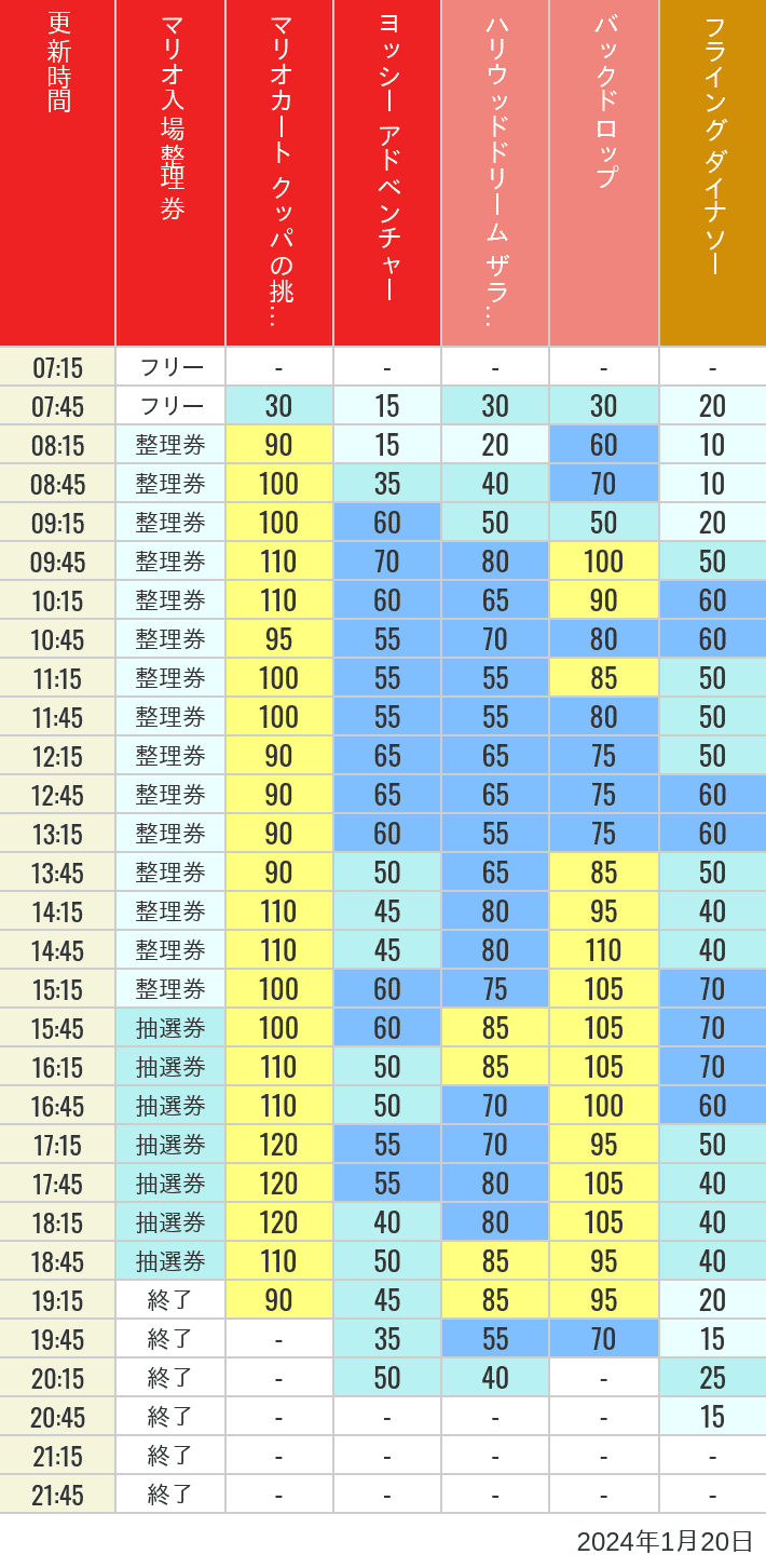 2024年1月20日（土）のスぺファン ハリドリ バックドロップ フラダイ ジュラパライド ミニオンライド ハリポタジャーニー スパイダーマンの待ち時間を7時から21時まで時間別に記録した表