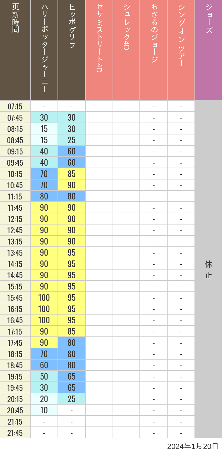 Table of wait times for Hippogriff, Sesame Street 4D, Shreks 4D,  Curious George, SING ON TOUR and JAWS on January 20, 2024, recorded by time from 7:00 am to 9:00 pm.