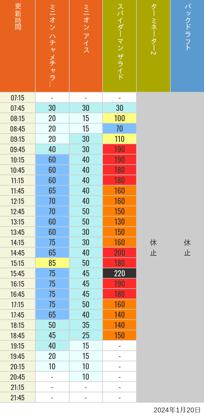 Table of wait times for Freeze Ray Sliders, Backdraft on January 20, 2024, recorded by time from 7:00 am to 9:00 pm.