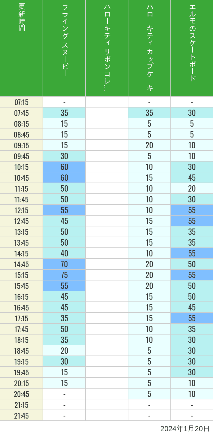 Table of wait times for Flying Snoopy, Hello Kitty Ribbon, Kittys Cupcake and Elmos Skateboard on January 20, 2024, recorded by time from 7:00 am to 9:00 pm.