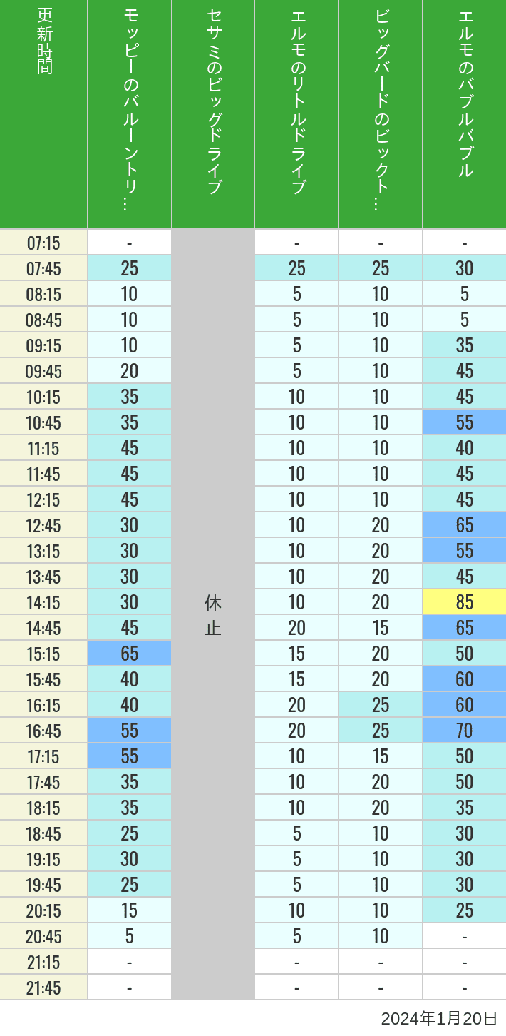 Table of wait times for Balloon Trip, Big Drive, Little Drive Big Top Circus and Elmos Bubble Bubble on January 20, 2024, recorded by time from 7:00 am to 9:00 pm.