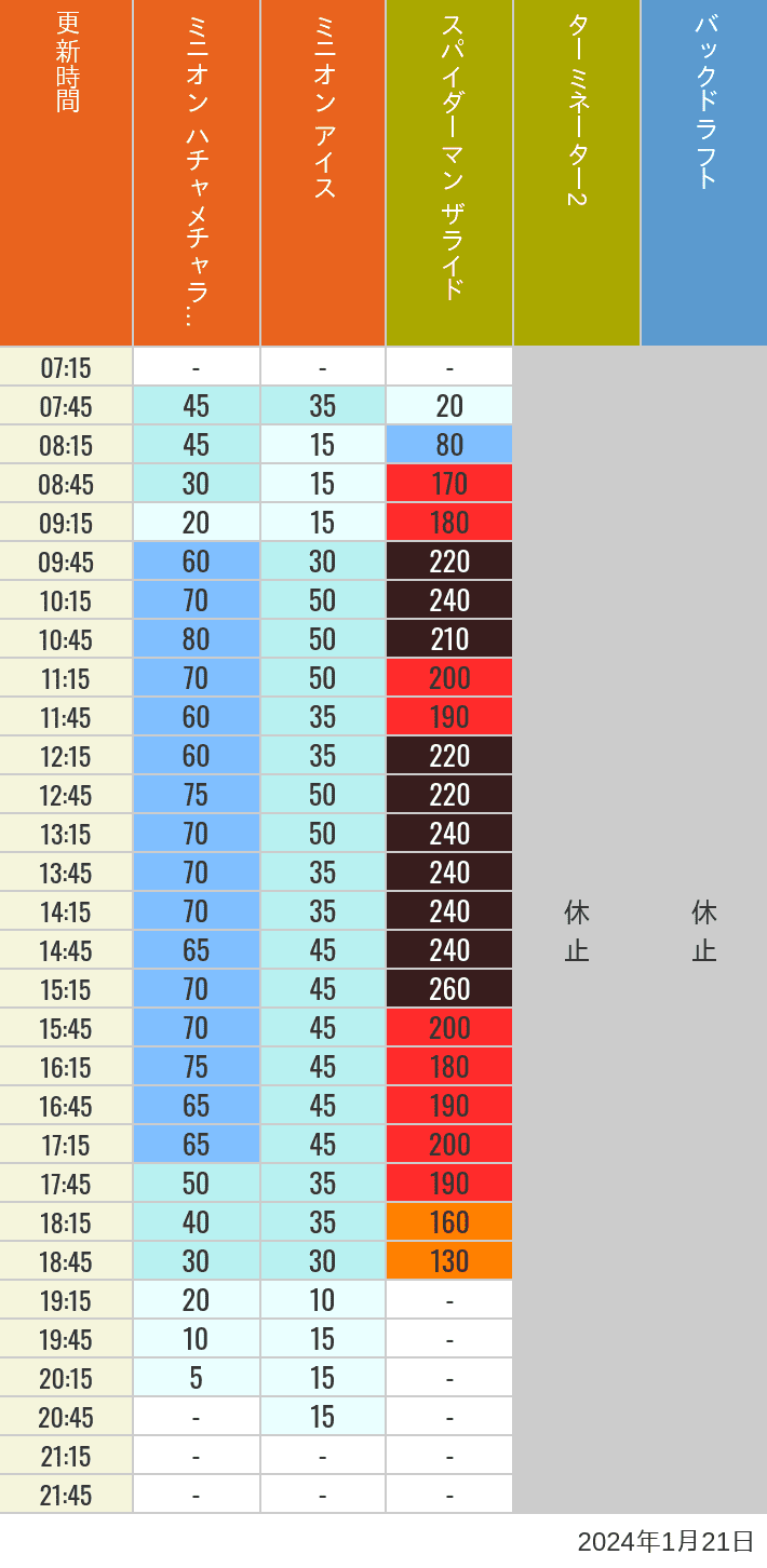 Table of wait times for Freeze Ray Sliders, Backdraft on January 21, 2024, recorded by time from 7:00 am to 9:00 pm.