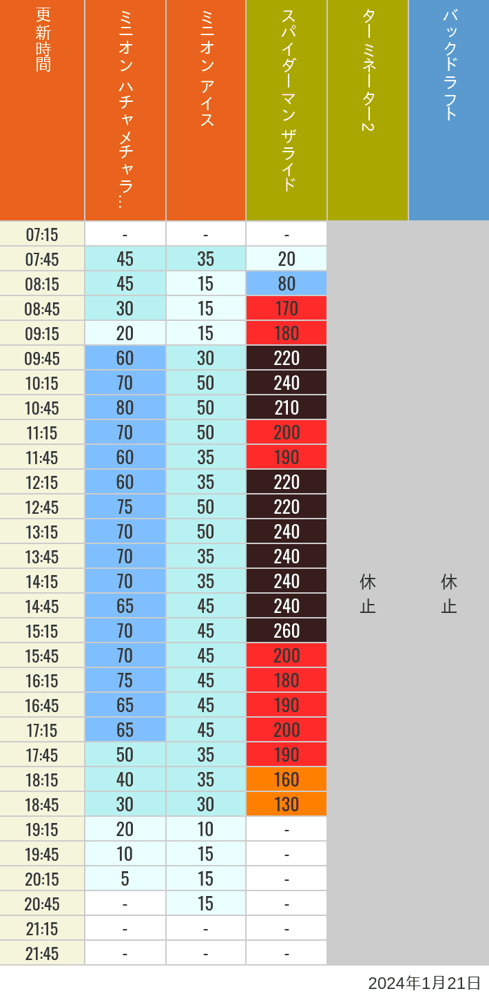2024年1月21日（日）のミニオンアイス ターミネーター スタジオスヌーピー スタジオミニオン バックドラフトの待ち時間を7時から21時まで時間別に記録した表
