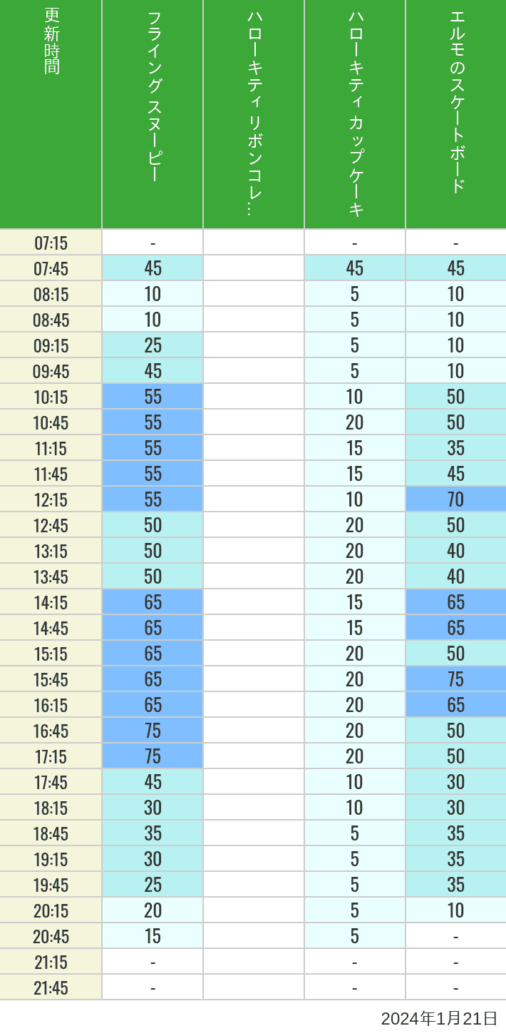 Table of wait times for Flying Snoopy, Hello Kitty Ribbon, Kittys Cupcake and Elmos Skateboard on January 21, 2024, recorded by time from 7:00 am to 9:00 pm.