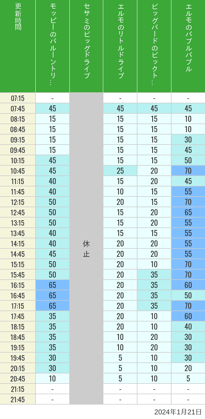 2024年1月21日（日）のバルーントリップ ビッグドライブ リトルドライブ ビックトップサーカス バブルバブルの待ち時間を7時から21時まで時間別に記録した表