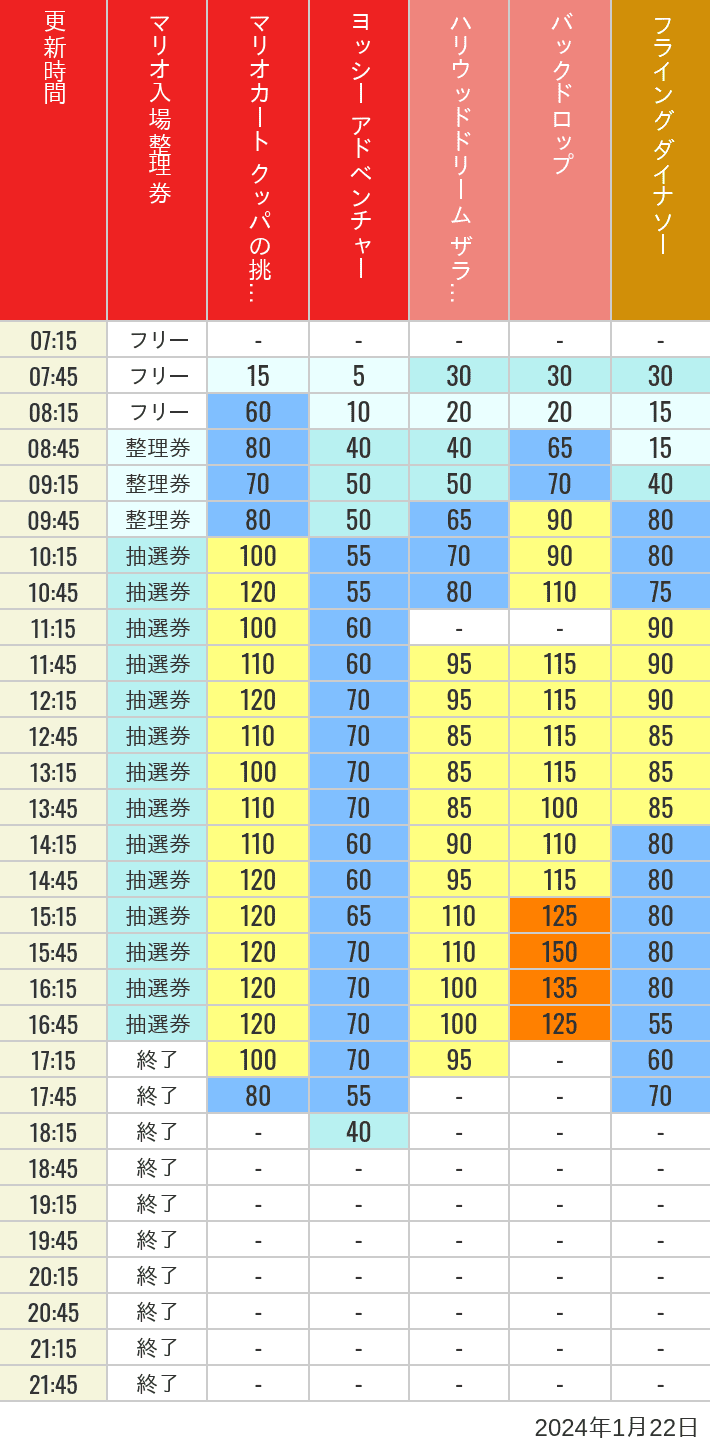 2024年1月22日（月）のスぺファン ハリドリ バックドロップ フラダイ ジュラパライド ミニオンライド ハリポタジャーニー スパイダーマンの待ち時間を7時から21時まで時間別に記録した表