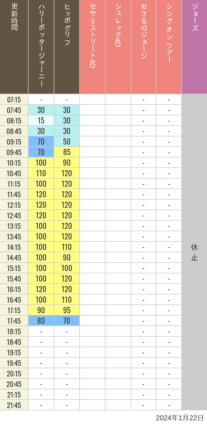 Table of wait times for Hippogriff, Sesame Street 4D, Shreks 4D,  Curious George, SING ON TOUR and JAWS on January 22, 2024, recorded by time from 7:00 am to 9:00 pm.