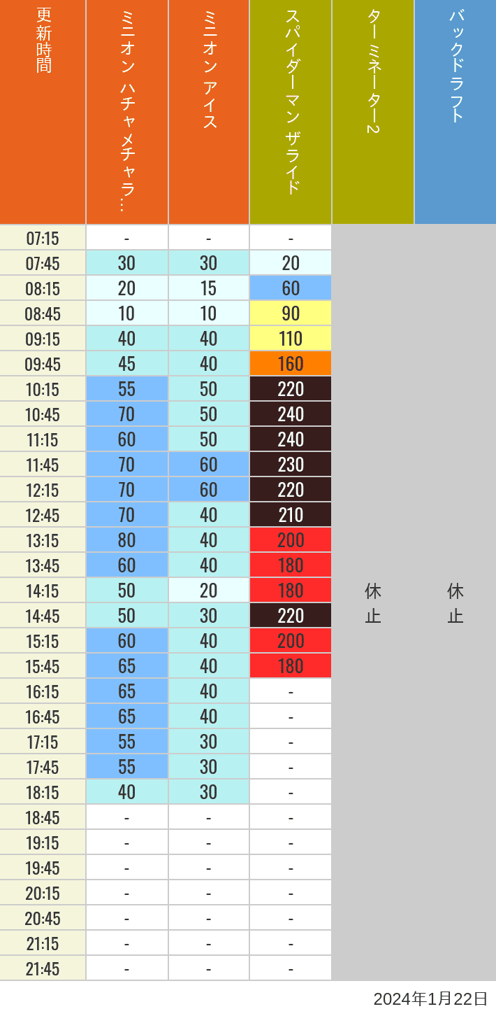 Table of wait times for Freeze Ray Sliders, Backdraft on January 22, 2024, recorded by time from 7:00 am to 9:00 pm.