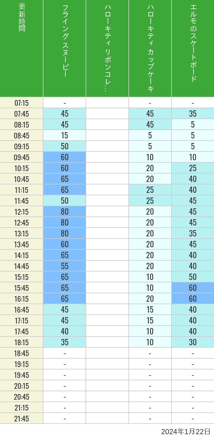 2024年1月22日（月）のフライングスヌピー スヌーピーレース キティリボン キティカップ エルモスケボーの待ち時間を7時から21時まで時間別に記録した表