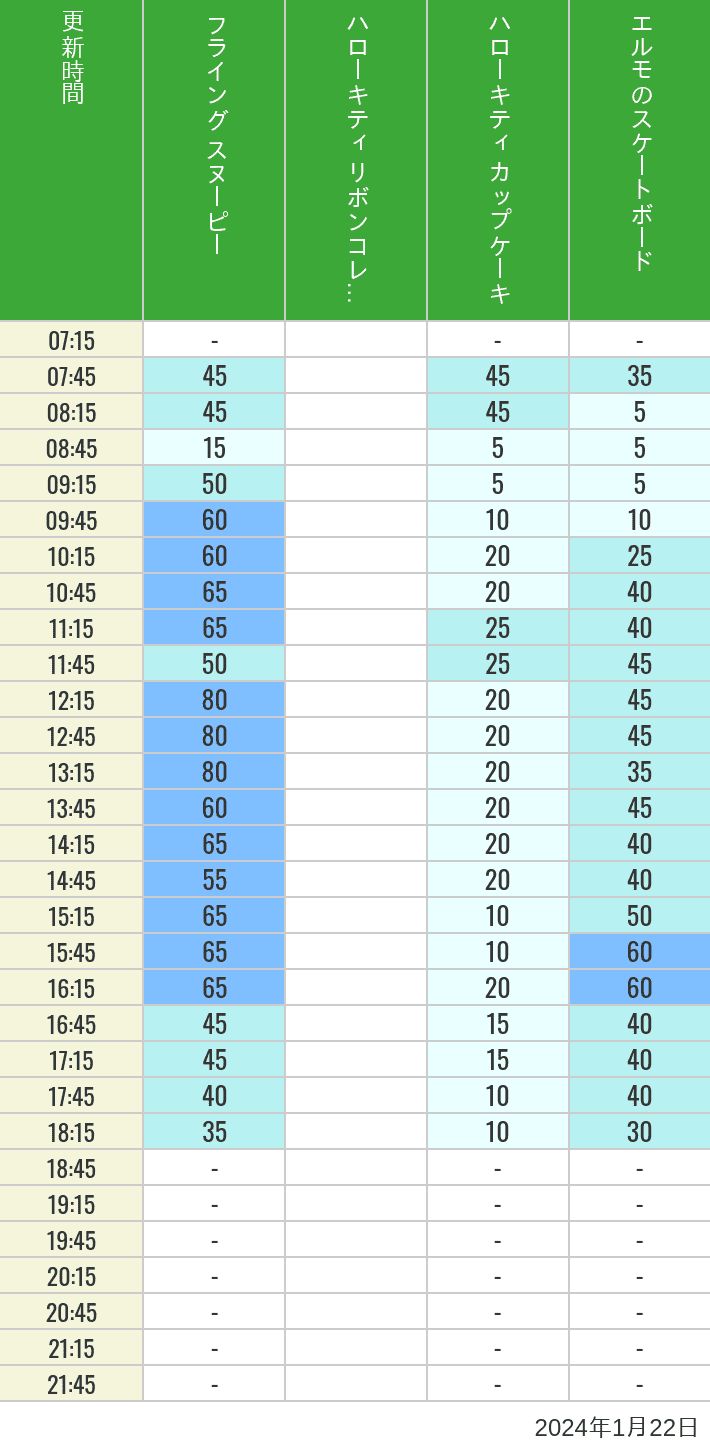 Table of wait times for Flying Snoopy, Hello Kitty Ribbon, Kittys Cupcake and Elmos Skateboard on January 22, 2024, recorded by time from 7:00 am to 9:00 pm.