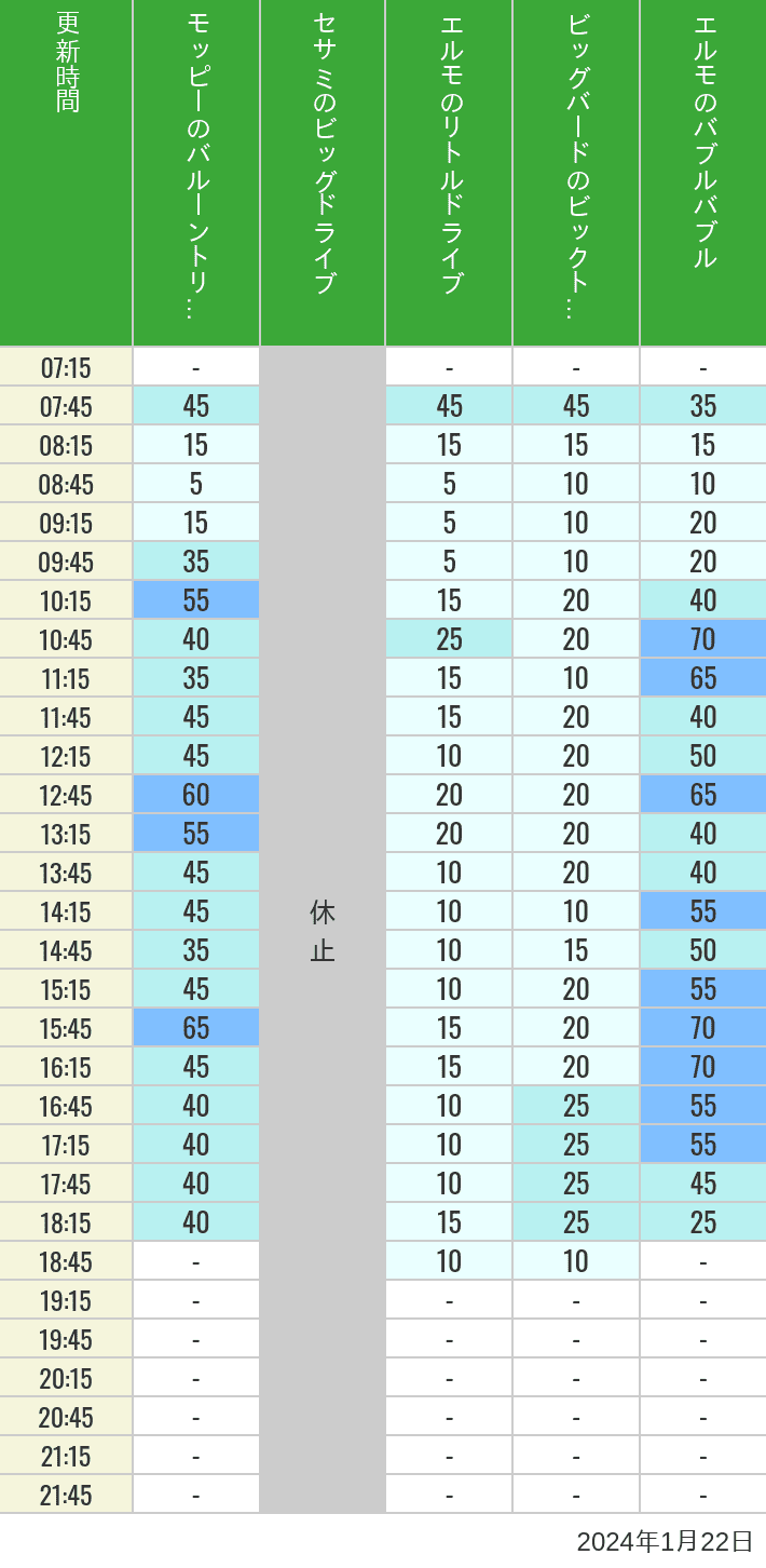 Table of wait times for Balloon Trip, Big Drive, Little Drive Big Top Circus and Elmos Bubble Bubble on January 22, 2024, recorded by time from 7:00 am to 9:00 pm.