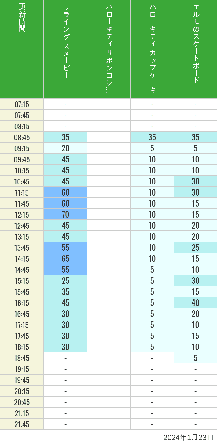 2024年1月23日（火）のフライングスヌピー スヌーピーレース キティリボン キティカップ エルモスケボーの待ち時間を7時から21時まで時間別に記録した表