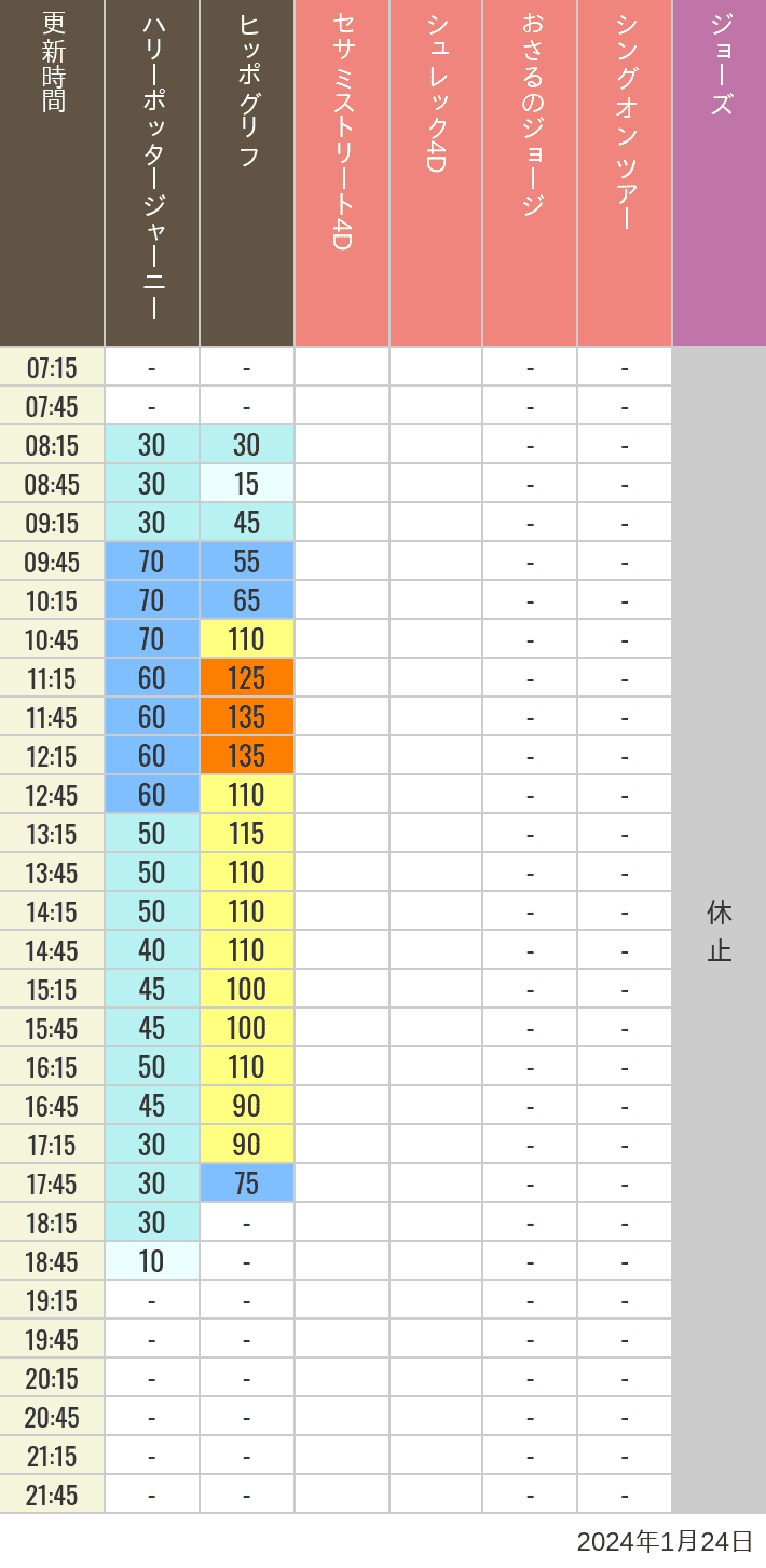 Table of wait times for Hippogriff, Sesame Street 4D, Shreks 4D,  Curious George, SING ON TOUR and JAWS on January 24, 2024, recorded by time from 7:00 am to 9:00 pm.