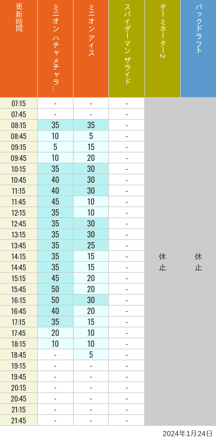 Table of wait times for Freeze Ray Sliders, Backdraft on January 24, 2024, recorded by time from 7:00 am to 9:00 pm.