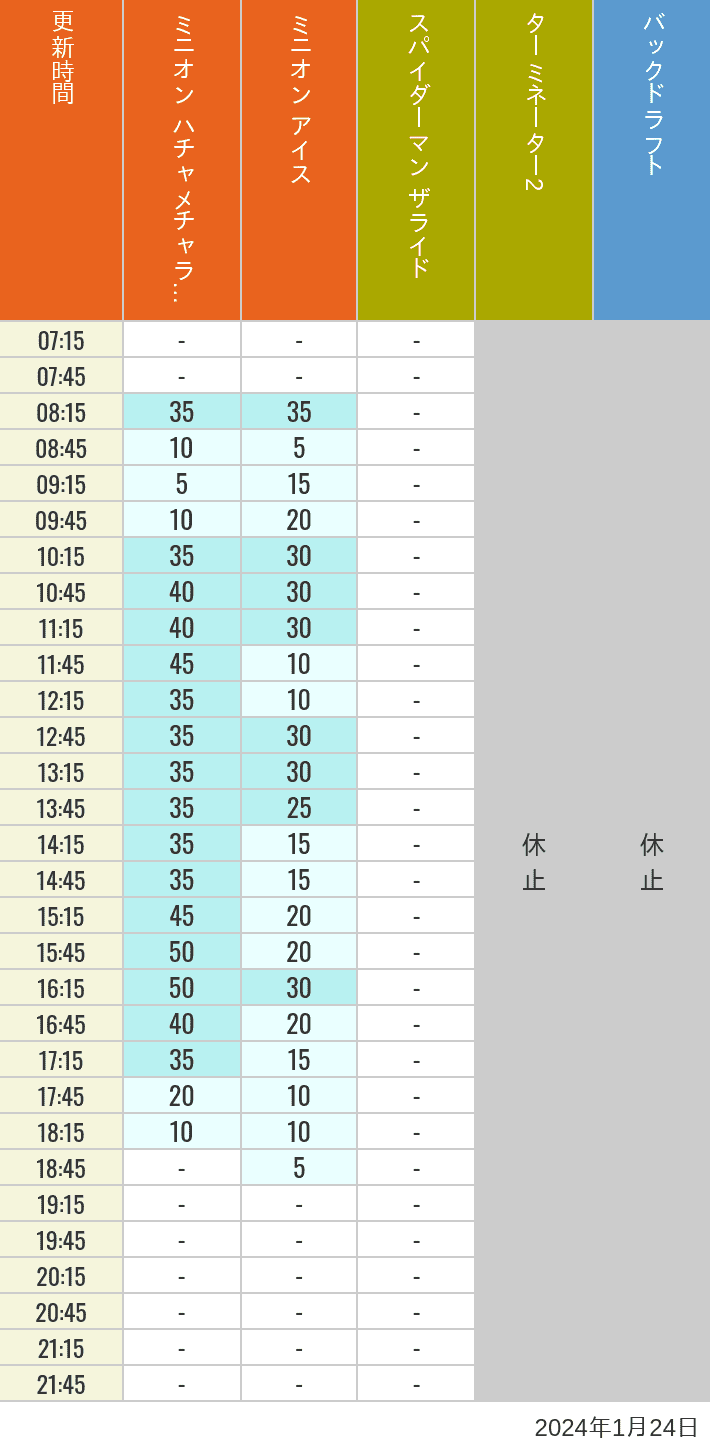 2024年1月24日（水）のミニオンアイス ターミネーター スタジオスヌーピー スタジオミニオン バックドラフトの待ち時間を7時から21時まで時間別に記録した表