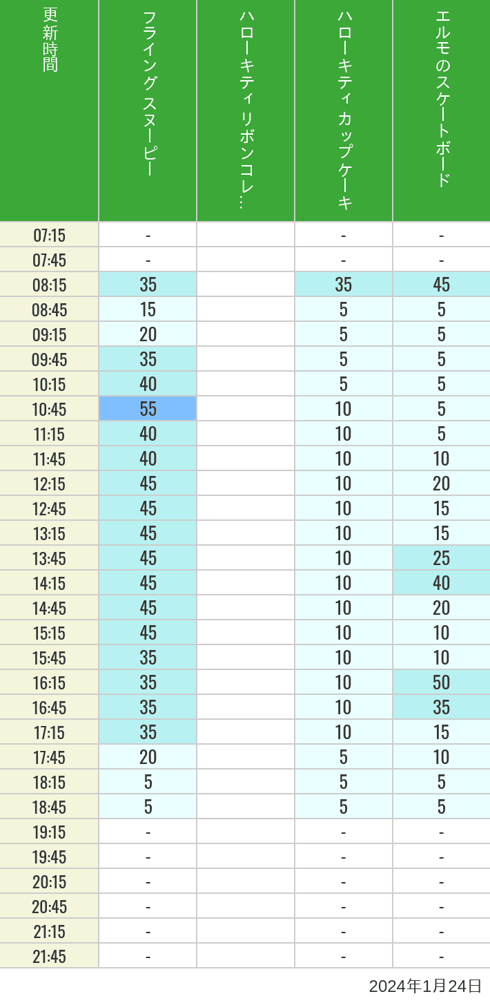 2024年1月24日（水）のフライングスヌピー スヌーピーレース キティリボン キティカップ エルモスケボーの待ち時間を7時から21時まで時間別に記録した表