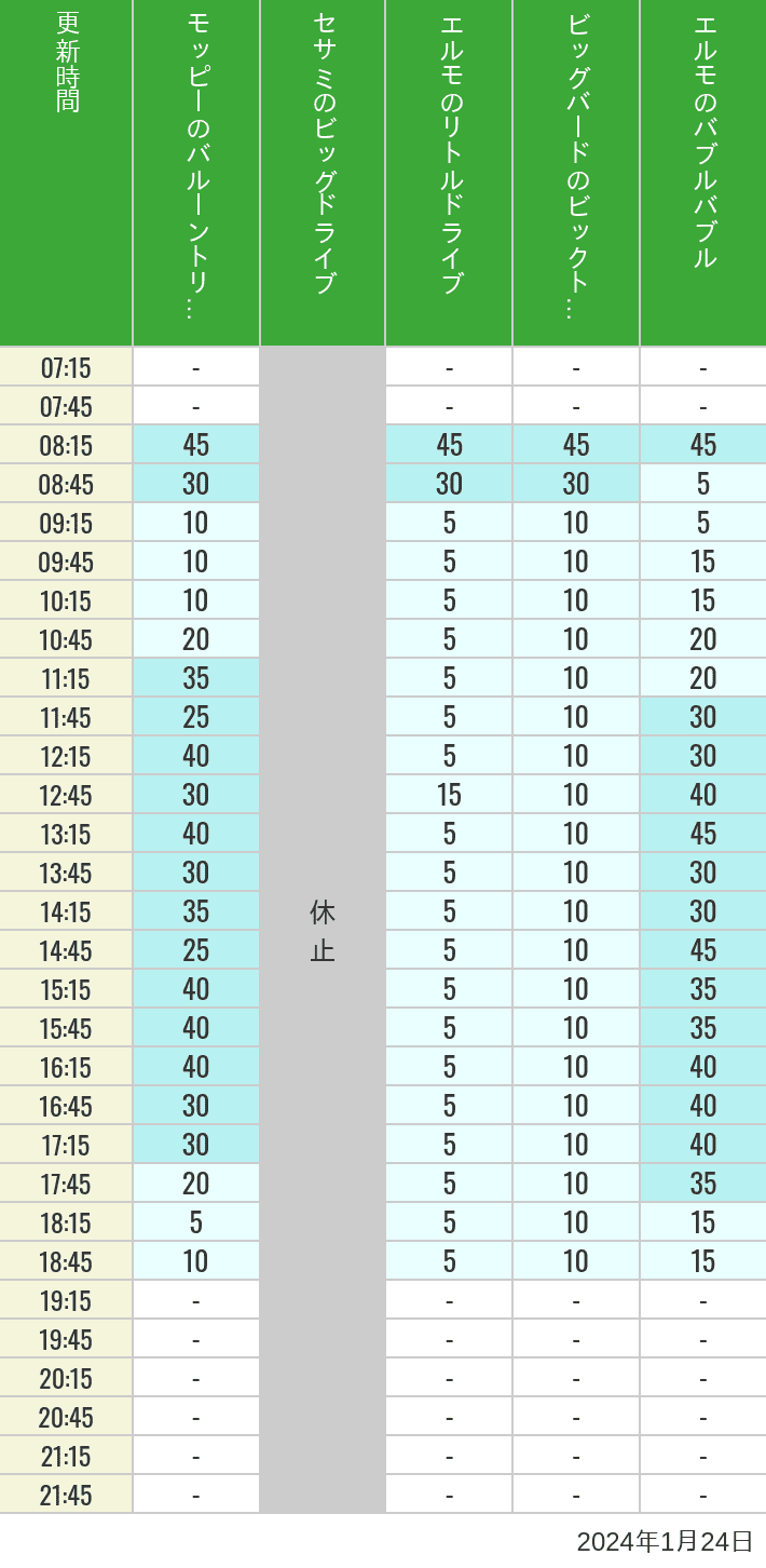 2024年1月24日（水）のバルーントリップ ビッグドライブ リトルドライブ ビックトップサーカス バブルバブルの待ち時間を7時から21時まで時間別に記録した表