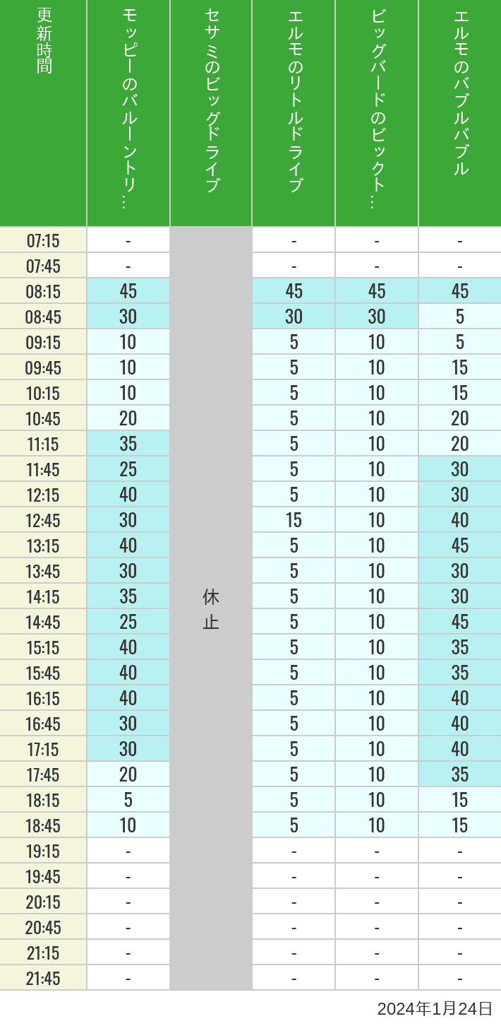 Table of wait times for Balloon Trip, Big Drive, Little Drive Big Top Circus and Elmos Bubble Bubble on January 24, 2024, recorded by time from 7:00 am to 9:00 pm.