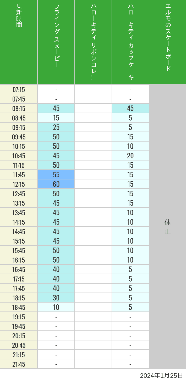 2024年1月25日（木）のフライングスヌピー スヌーピーレース キティリボン キティカップ エルモスケボーの待ち時間を7時から21時まで時間別に記録した表
