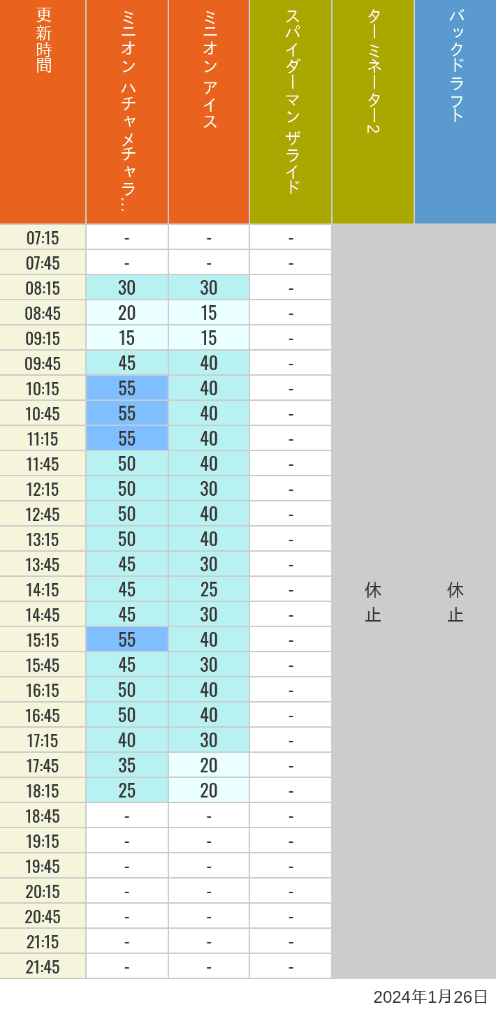 Table of wait times for Freeze Ray Sliders, Backdraft on January 26, 2024, recorded by time from 7:00 am to 9:00 pm.