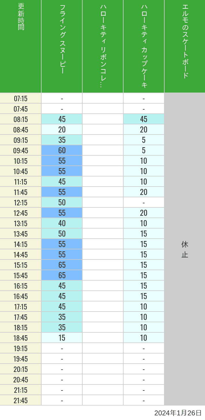 2024年1月26日（金）のフライングスヌピー スヌーピーレース キティリボン キティカップ エルモスケボーの待ち時間を7時から21時まで時間別に記録した表