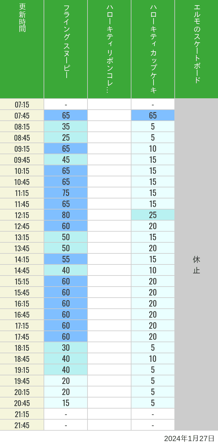 2024年1月27日（土）のフライングスヌピー スヌーピーレース キティリボン キティカップ エルモスケボーの待ち時間を7時から21時まで時間別に記録した表