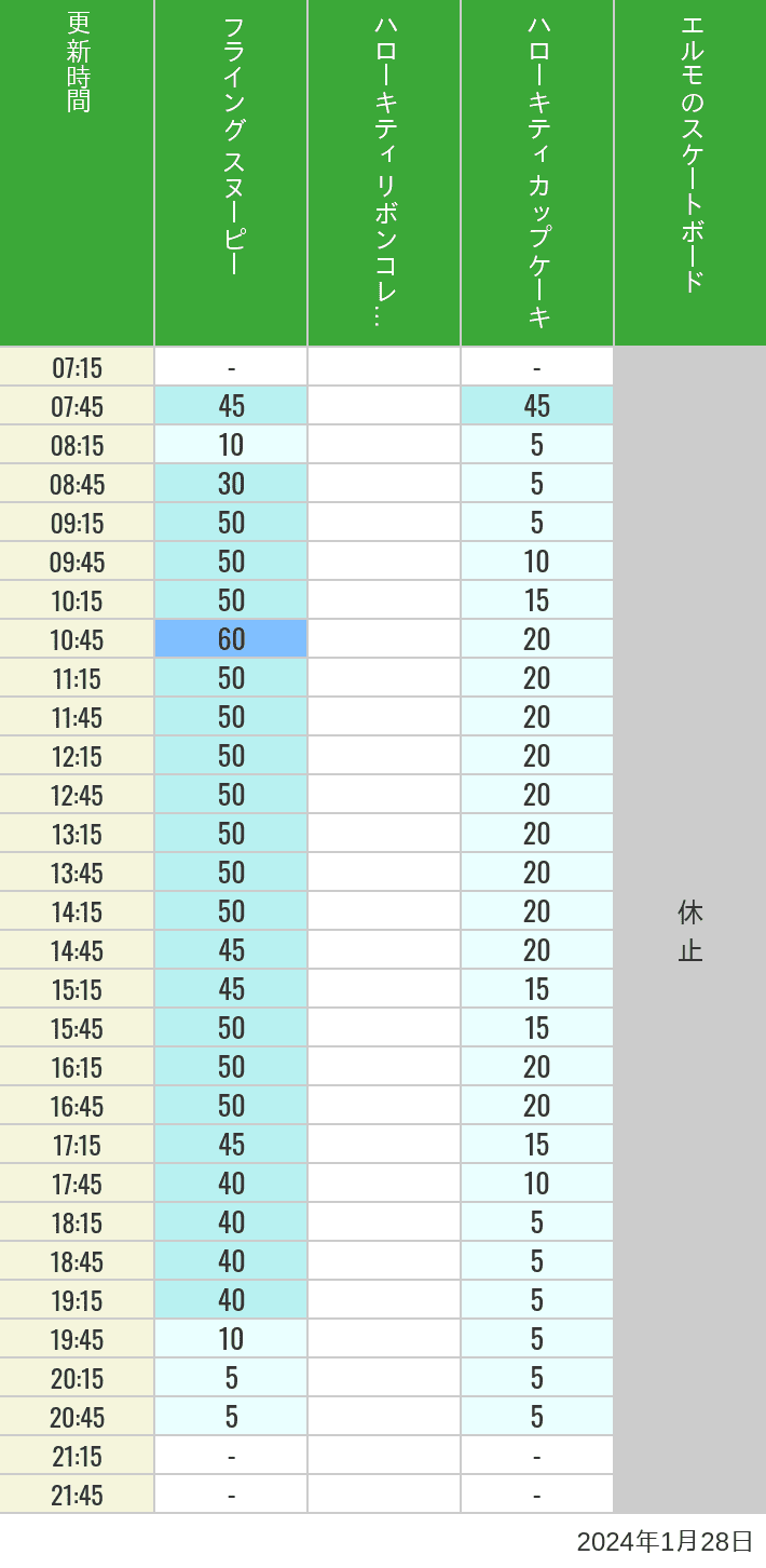 2024年1月28日（日）のフライングスヌピー スヌーピーレース キティリボン キティカップ エルモスケボーの待ち時間を7時から21時まで時間別に記録した表
