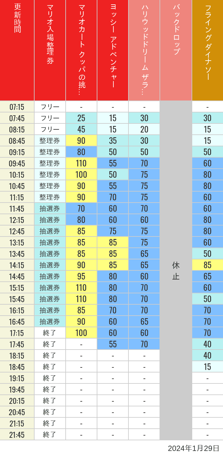 2024年1月29日（月）のスぺファン ハリドリ バックドロップ フラダイ ジュラパライド ミニオンライド ハリポタジャーニー スパイダーマンの待ち時間を7時から21時まで時間別に記録した表