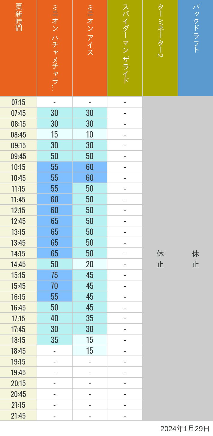 Table of wait times for Freeze Ray Sliders, Backdraft on January 29, 2024, recorded by time from 7:00 am to 9:00 pm.