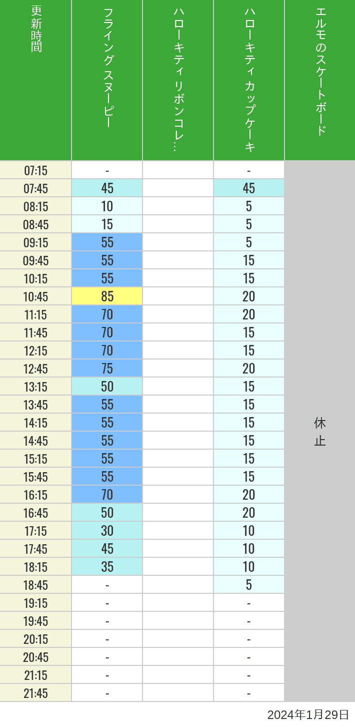 Table of wait times for Flying Snoopy, Hello Kitty Ribbon, Kittys Cupcake and Elmos Skateboard on January 29, 2024, recorded by time from 7:00 am to 9:00 pm.