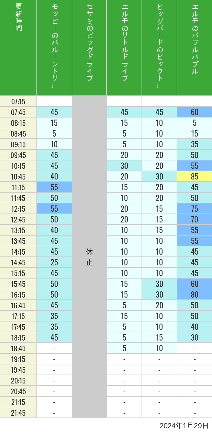 Table of wait times for Balloon Trip, Big Drive, Little Drive Big Top Circus and Elmos Bubble Bubble on January 29, 2024, recorded by time from 7:00 am to 9:00 pm.