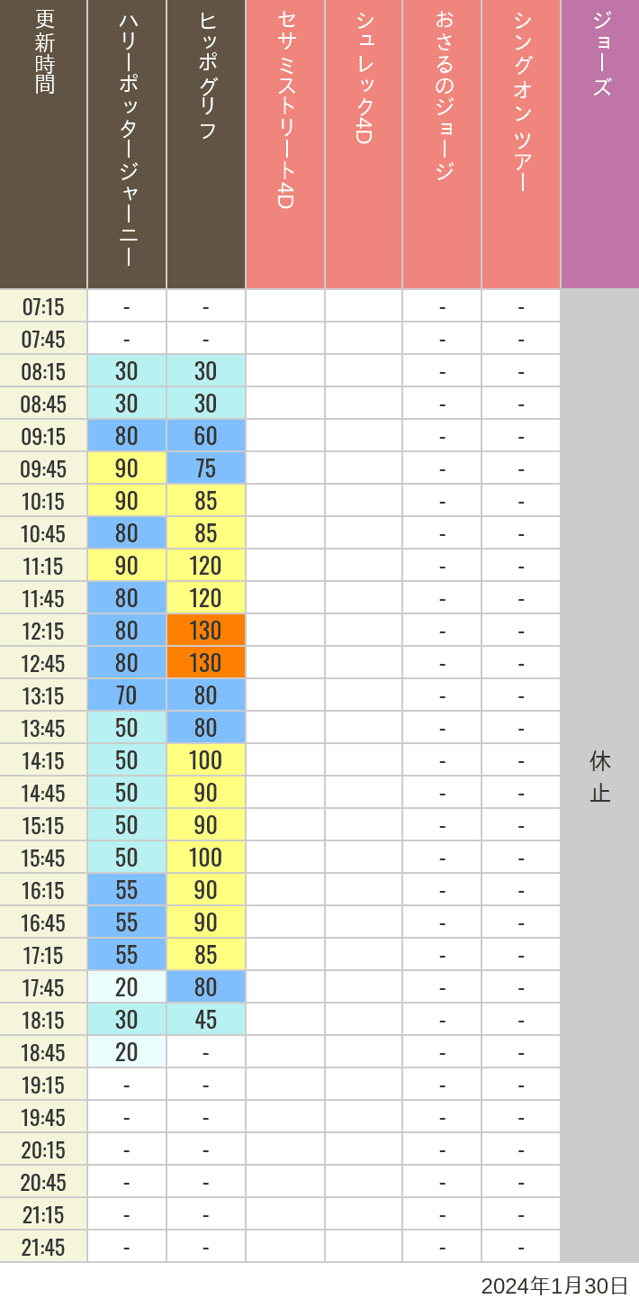 Table of wait times for Hippogriff, Sesame Street 4D, Shreks 4D,  Curious George, SING ON TOUR and JAWS on January 30, 2024, recorded by time from 7:00 am to 9:00 pm.