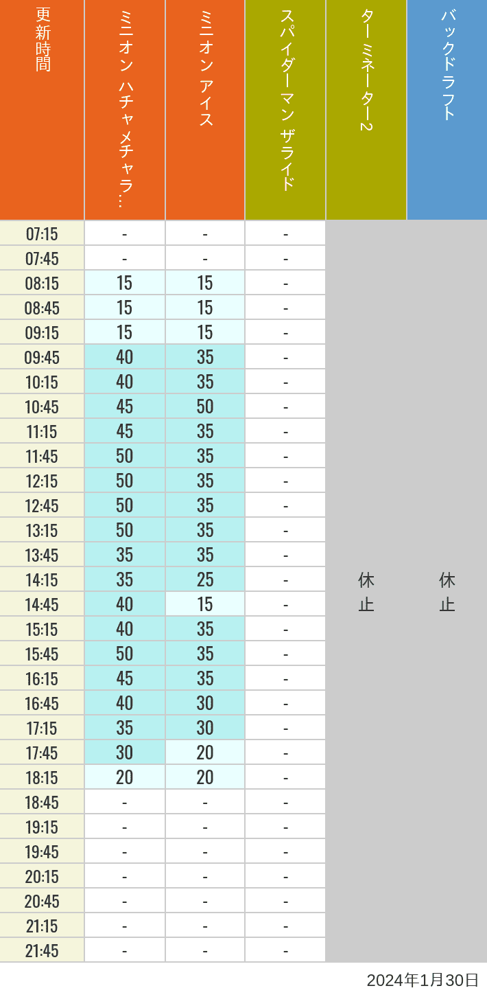 Table of wait times for Freeze Ray Sliders, Backdraft on January 30, 2024, recorded by time from 7:00 am to 9:00 pm.