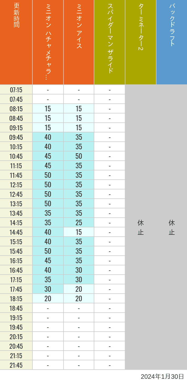 2024年1月30日（火）のミニオンアイス ターミネーター スタジオスヌーピー スタジオミニオン バックドラフトの待ち時間を7時から21時まで時間別に記録した表