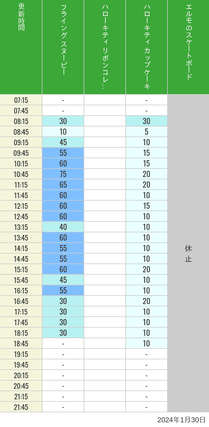 2024年1月30日（火）のフライングスヌピー スヌーピーレース キティリボン キティカップ エルモスケボーの待ち時間を7時から21時まで時間別に記録した表