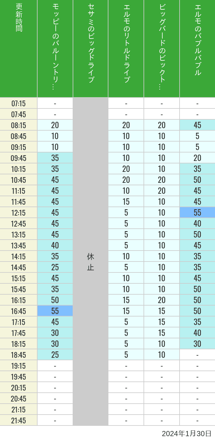 Table of wait times for Balloon Trip, Big Drive, Little Drive Big Top Circus and Elmos Bubble Bubble on January 30, 2024, recorded by time from 7:00 am to 9:00 pm.