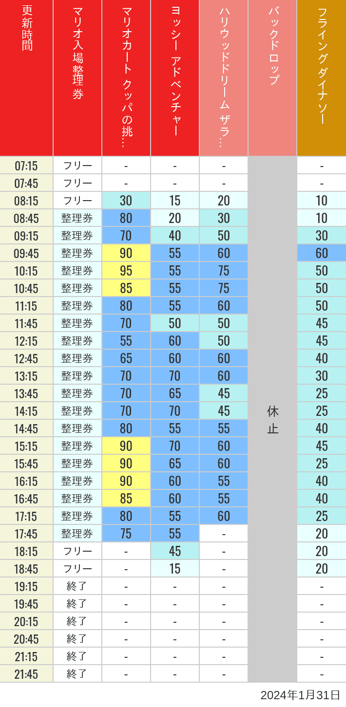 2024年1月31日（水）のスぺファン ハリドリ バックドロップ フラダイ ジュラパライド ミニオンライド ハリポタジャーニー スパイダーマンの待ち時間を7時から21時まで時間別に記録した表