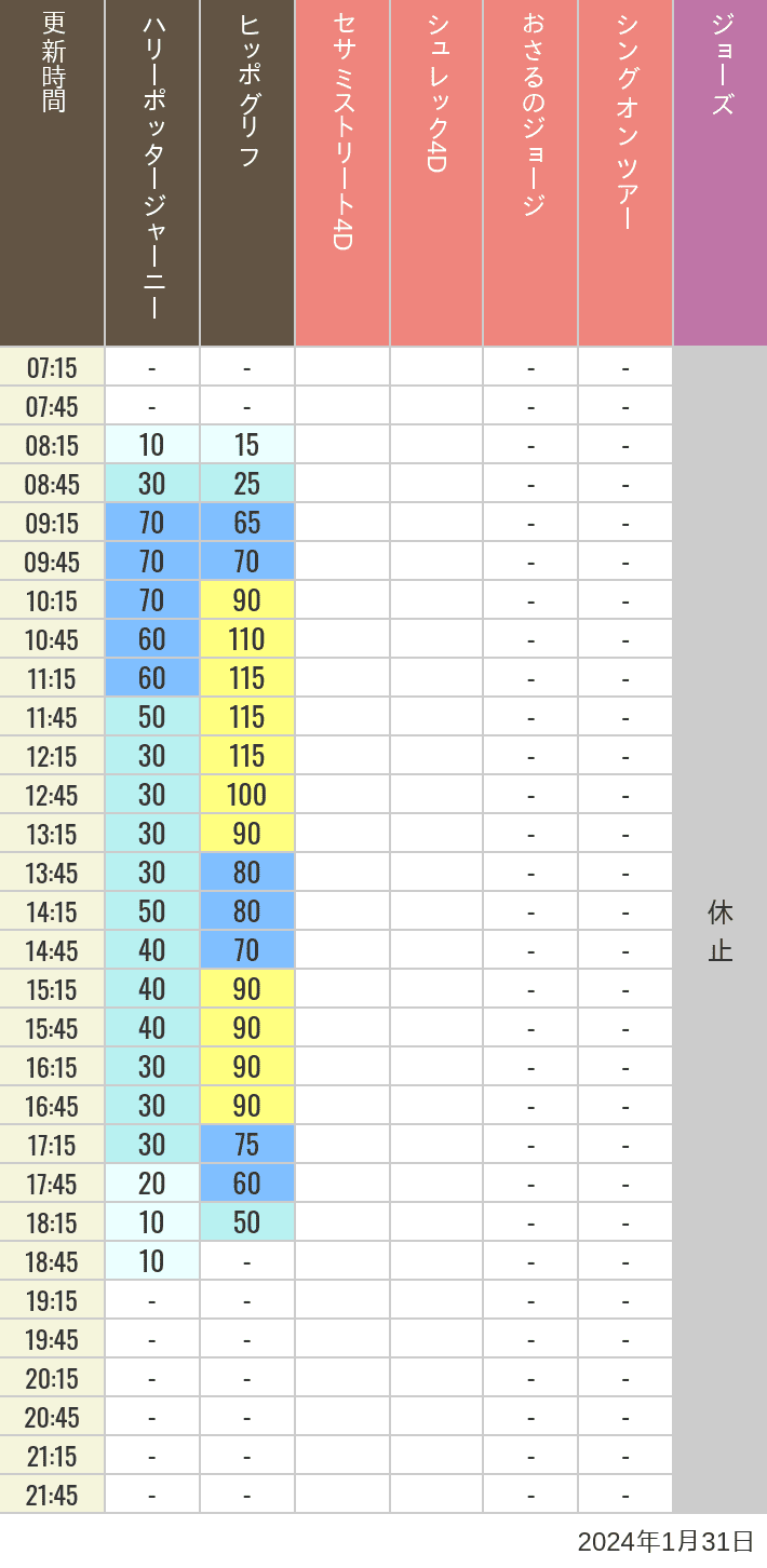 Table of wait times for Hippogriff, Sesame Street 4D, Shreks 4D,  Curious George, SING ON TOUR and JAWS on January 31, 2024, recorded by time from 7:00 am to 9:00 pm.