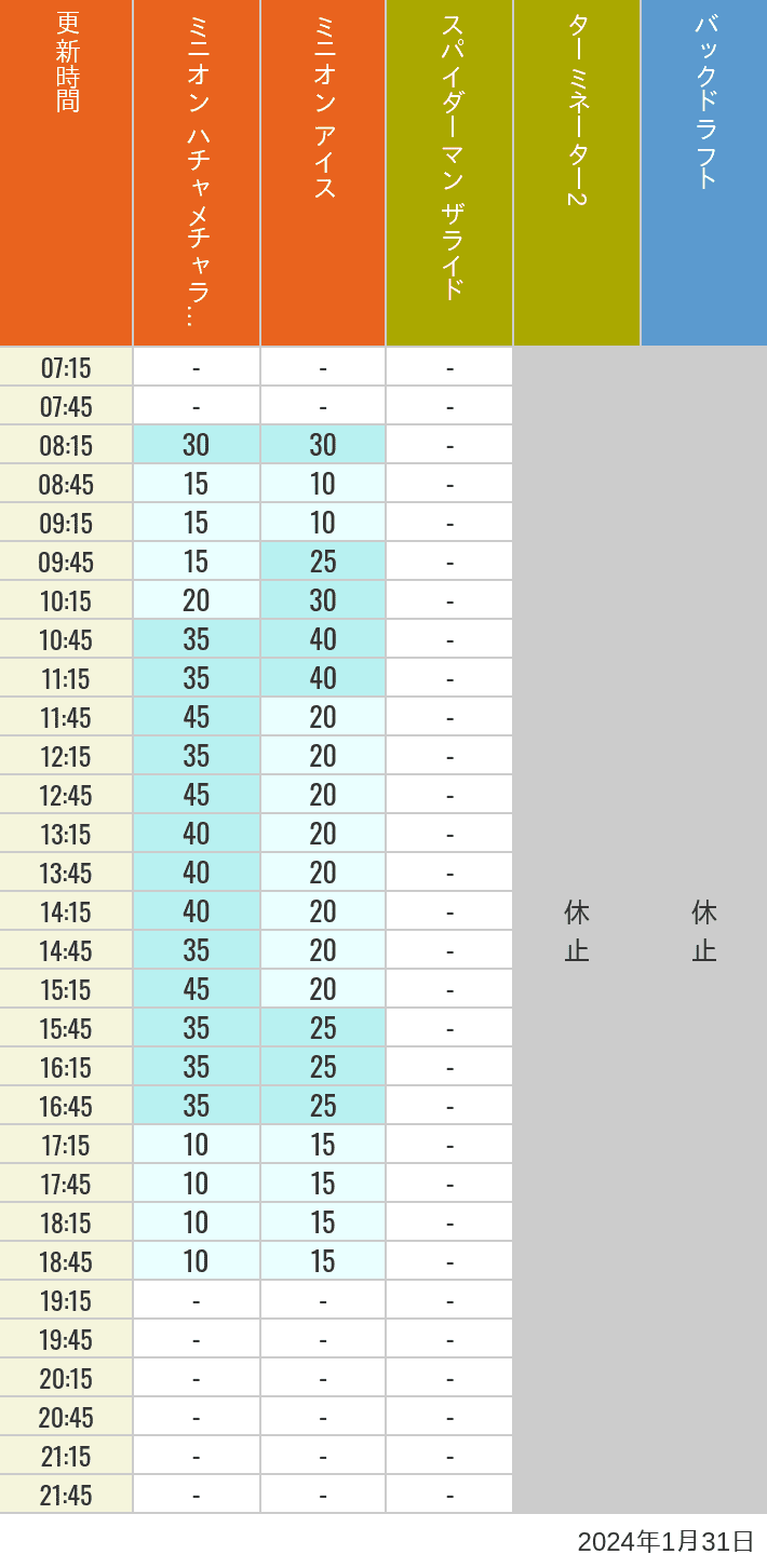 Table of wait times for Freeze Ray Sliders, Backdraft on January 31, 2024, recorded by time from 7:00 am to 9:00 pm.