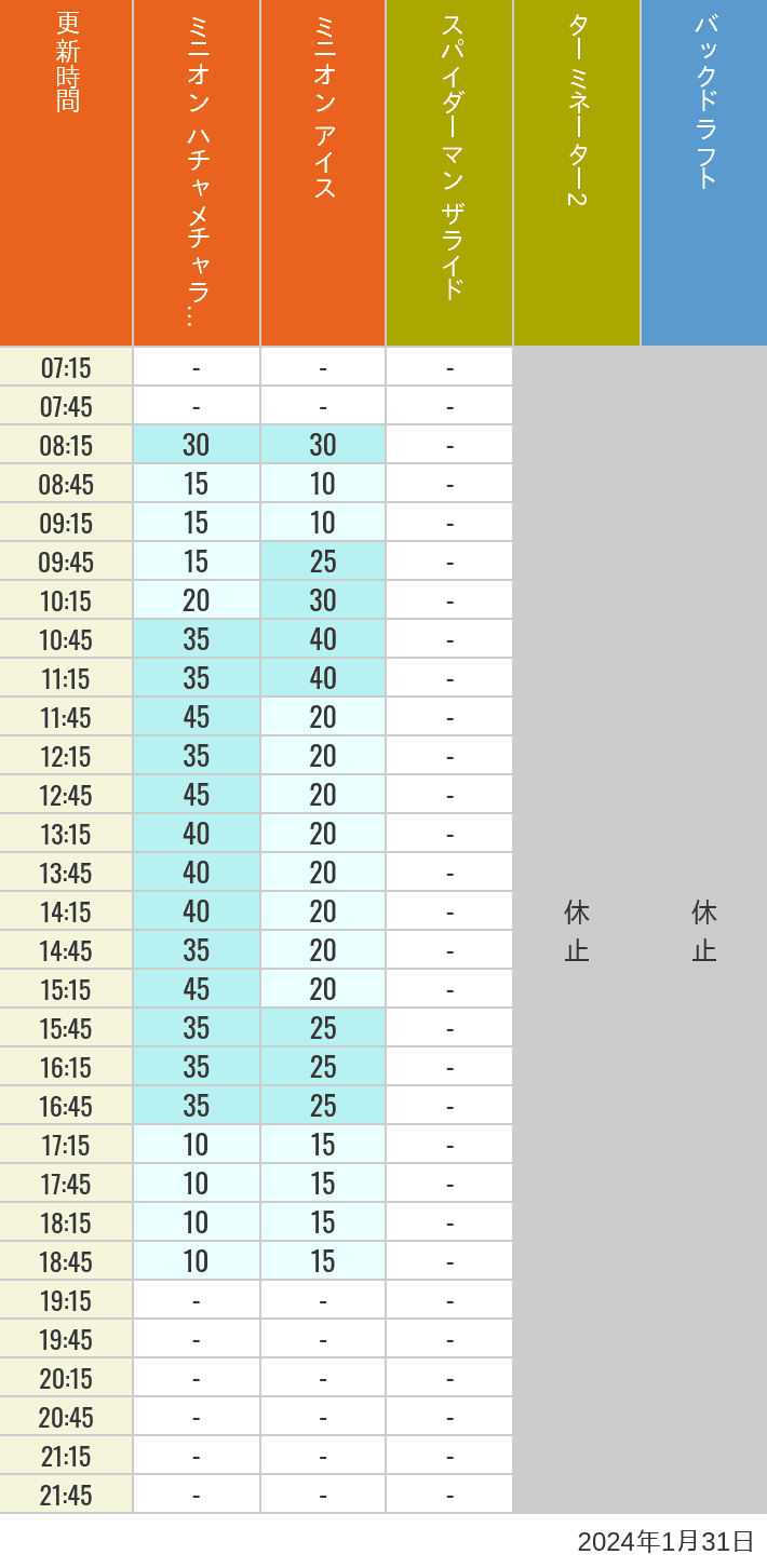 2024年1月31日（水）のミニオンアイス ターミネーター スタジオスヌーピー スタジオミニオン バックドラフトの待ち時間を7時から21時まで時間別に記録した表