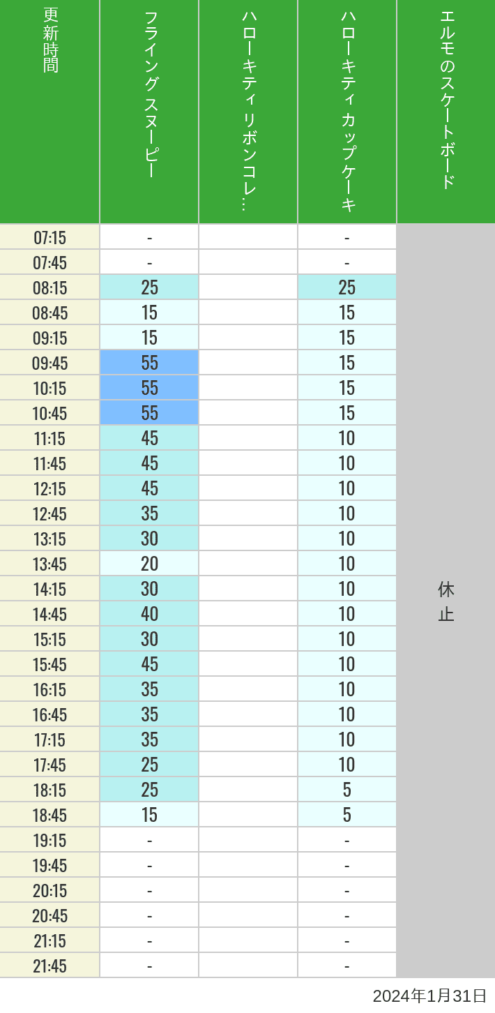 2024年1月31日（水）のフライングスヌピー スヌーピーレース キティリボン キティカップ エルモスケボーの待ち時間を7時から21時まで時間別に記録した表