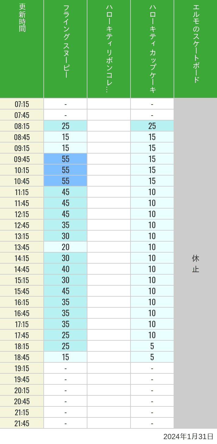 Table of wait times for Flying Snoopy, Hello Kitty Ribbon, Kittys Cupcake and Elmos Skateboard on January 31, 2024, recorded by time from 7:00 am to 9:00 pm.