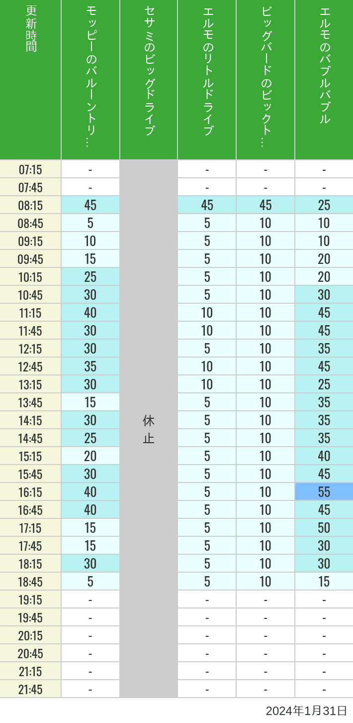 2024年1月31日（水）のバルーントリップ ビッグドライブ リトルドライブ ビックトップサーカス バブルバブルの待ち時間を7時から21時まで時間別に記録した表