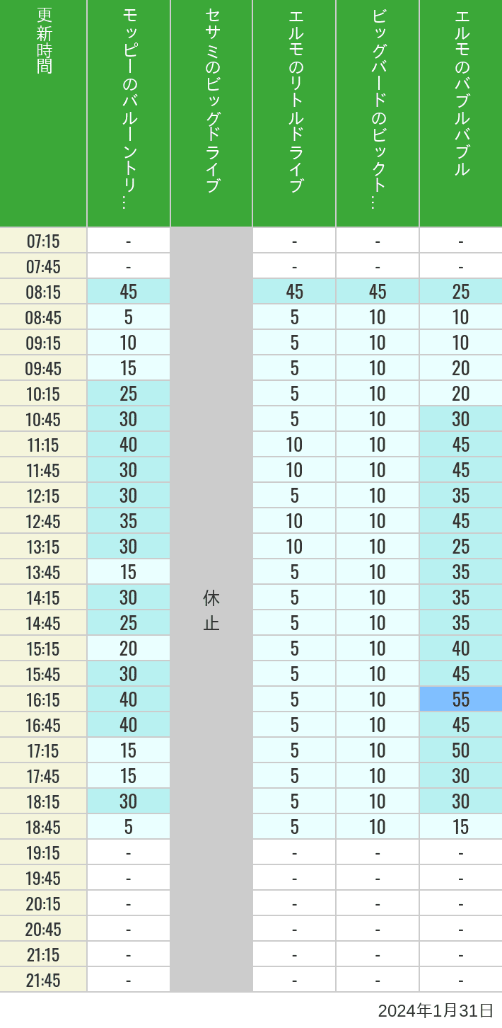 Table of wait times for Balloon Trip, Big Drive, Little Drive Big Top Circus and Elmos Bubble Bubble on January 31, 2024, recorded by time from 7:00 am to 9:00 pm.