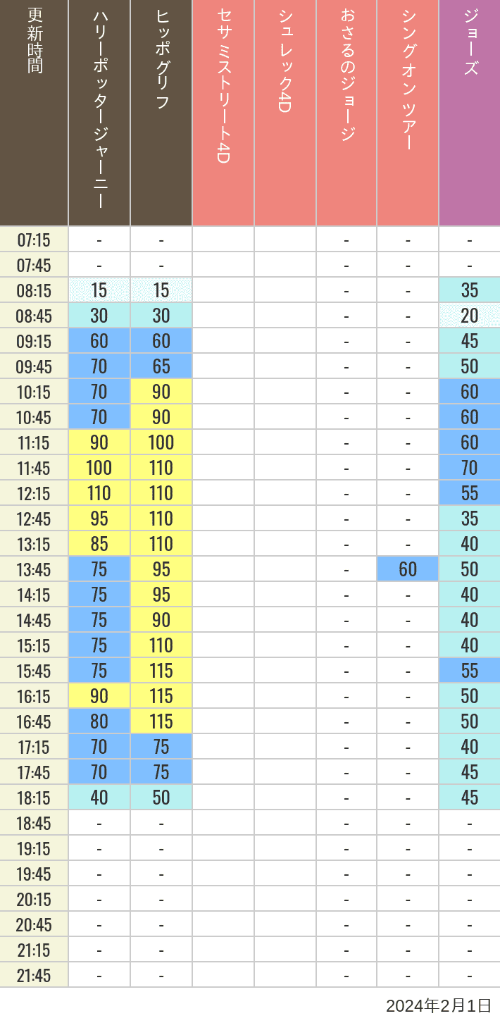 Table of wait times for Hippogriff, Sesame Street 4D, Shreks 4D,  Curious George, SING ON TOUR and JAWS on February 1, 2024, recorded by time from 7:00 am to 9:00 pm.