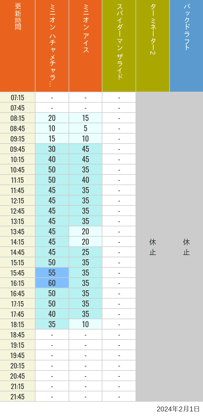 2024年2月1日（木）のミニオンアイス ターミネーター スタジオスヌーピー スタジオミニオン バックドラフトの待ち時間を7時から21時まで時間別に記録した表