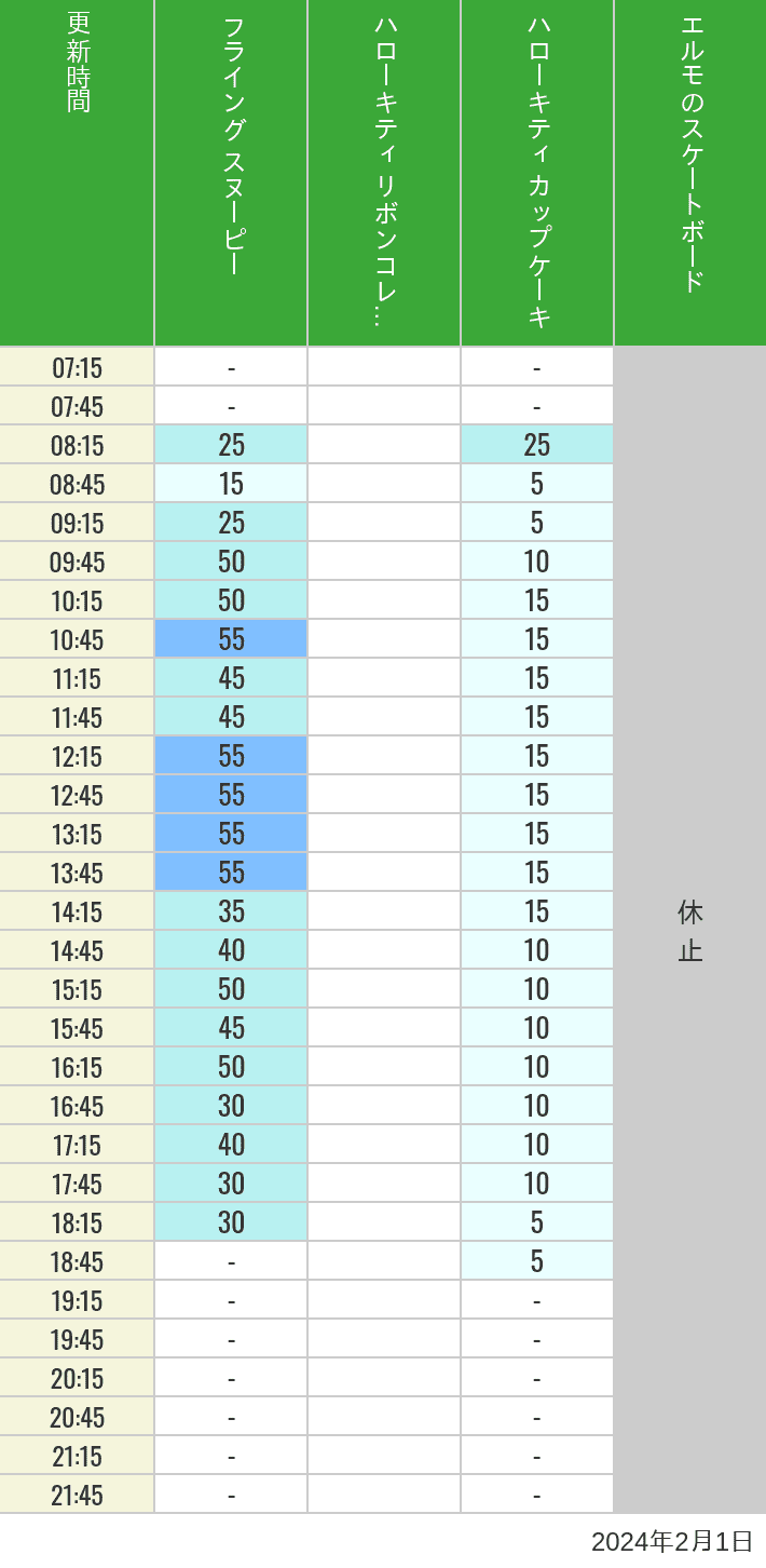 2024年2月1日（木）のフライングスヌピー スヌーピーレース キティリボン キティカップ エルモスケボーの待ち時間を7時から21時まで時間別に記録した表