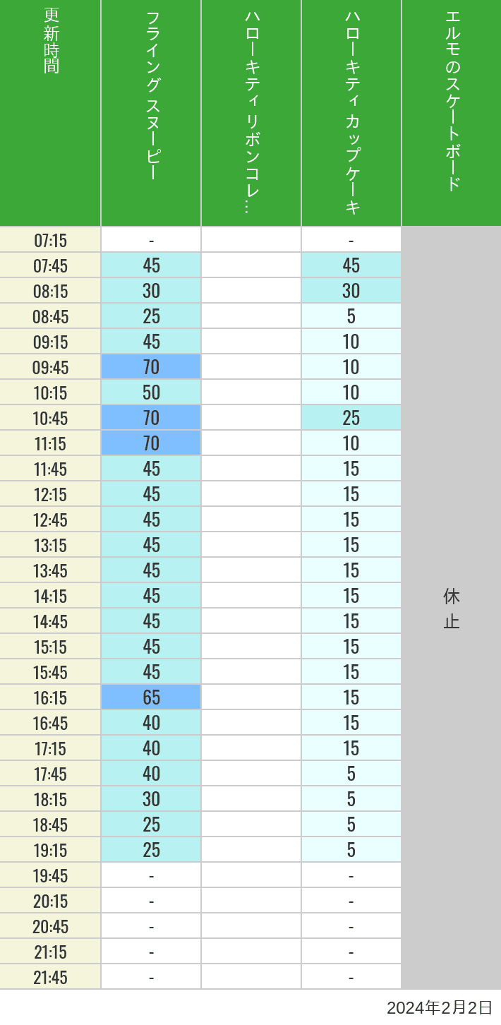 2024年2月2日（金）のフライングスヌピー スヌーピーレース キティリボン キティカップ エルモスケボーの待ち時間を7時から21時まで時間別に記録した表