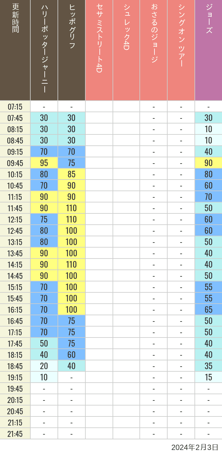 Table of wait times for Hippogriff, Sesame Street 4D, Shreks 4D,  Curious George, SING ON TOUR and JAWS on February 3, 2024, recorded by time from 7:00 am to 9:00 pm.