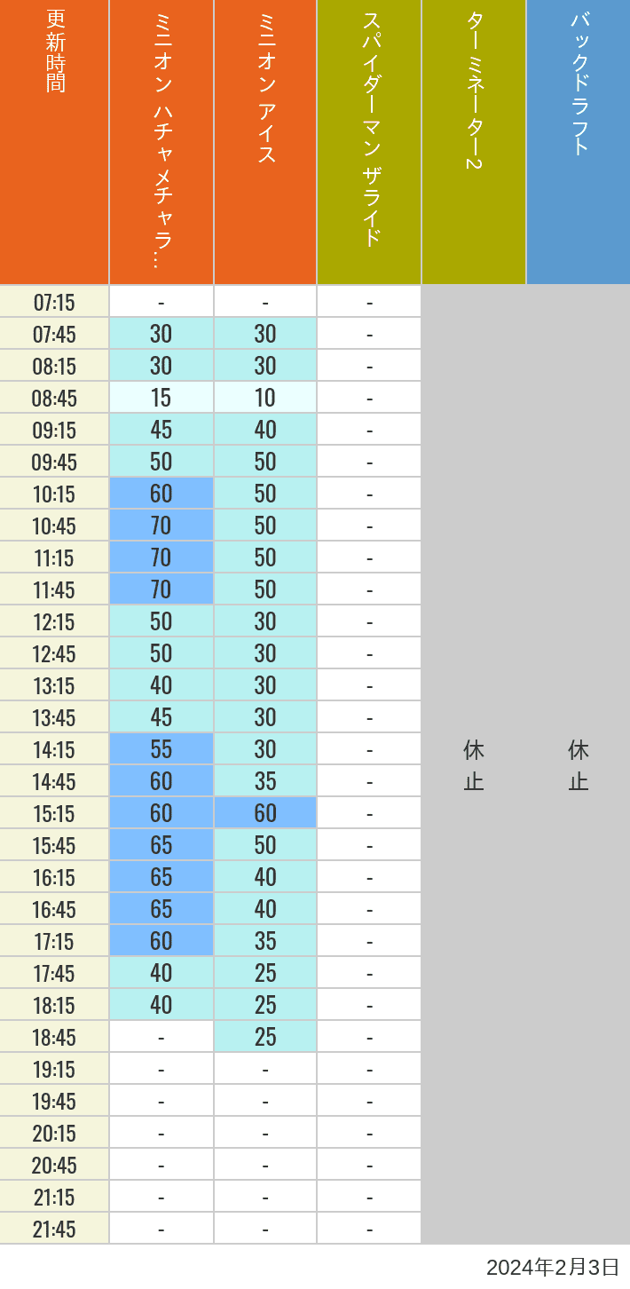 Table of wait times for Freeze Ray Sliders, Backdraft on February 3, 2024, recorded by time from 7:00 am to 9:00 pm.